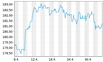 Chart Xtrackers II USD Over.Rate Sw. - 1 Monat