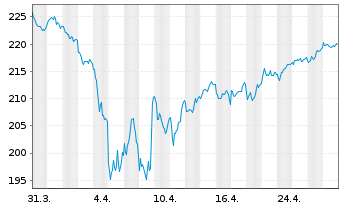 Chart Xtrackers SLI - 1 Monat