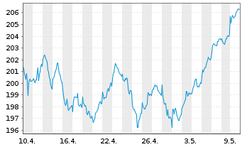 Chart Xtrackers SLI - 1 mois