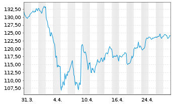 Chart Xtr.LPX Private Equity Swap - 1 Month