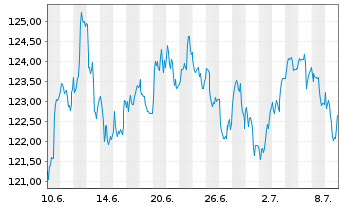 Chart Xtr.LPX Private Equity Swap - 1 mois