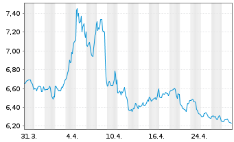 Chart Xtr.S&P 500 Inverse Daily Swap - 1 Month