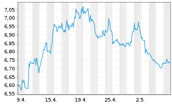 Chart Xtr.S&P 500 Inverse Daily Swap - 1 mois