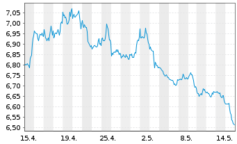 Chart Xtr.S&P 500 Inverse Daily Swap - 1 mois