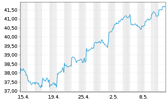 Chart Xtr.MSCI AC As.ex Jap.ESG Swap - 1 mois