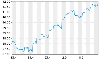 Chart Xtr.MSCI AC As.ex Jap.ESG Swap - 1 Month