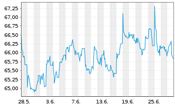 Chart Xtr.MSCI Pac.ex Jap.ESG Scree. - 1 Monat