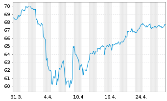 Chart Xtr.MSCI Pac.ex Jap.ESG Scree. - 1 Monat