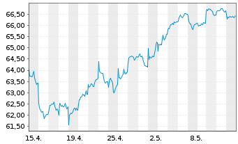 Chart Xtr.MSCI Pac.ex Jap.ESG Scree. - 1 mois