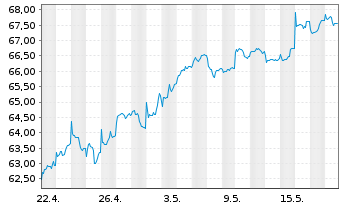 Chart Xtr.MSCI Pac.ex Jap.ESG Scree. - 1 Month