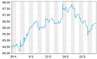 Chart Xtr.MSCI Pac.ex Jap.ESG Scree. - 1 Monat