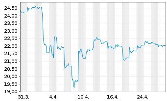 Chart Xtrackers FTSE Vietnam Swap - 1 Monat