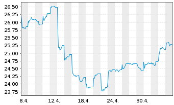 Chart Xtrackers FTSE Vietnam Swap - 1 Month