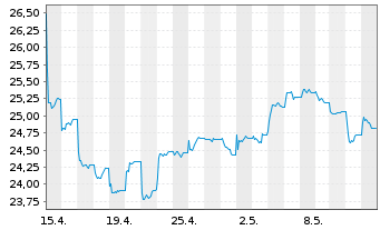 Chart Xtrackers FTSE Vietnam Swap - 1 Month