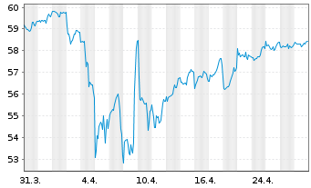 Chart Xtr.S&P Gbl Infrastrure Swap - 1 Monat