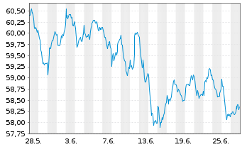Chart Xtr.MSCI Europe Small Cap - 1 Monat