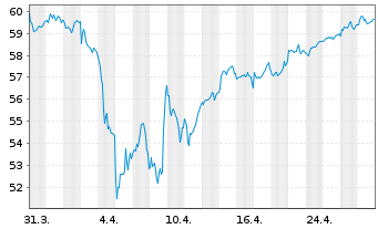 Chart Xtr.MSCI Europe Small Cap - 1 Monat