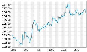 Chart GoldPort Stabilitätsfonds Inhaber-Anteile P o.N. - 1 Monat