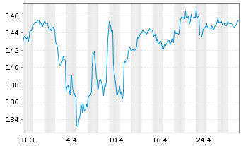 Chart GoldPort Stabilitätsfonds Inhaber-Anteile P o.N. - 1 Monat