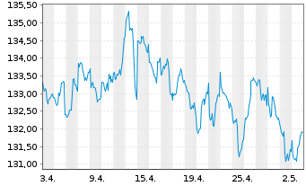 Chart GoldPort Stabilitätsfonds Inhaber-Anteile P o.N. - 1 Month
