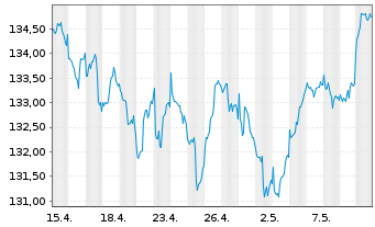 Chart GoldPort Stabilitätsfonds Inhaber-Anteile P o.N. - 1 Monat
