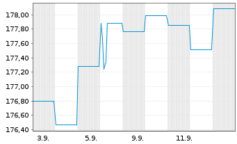 Chart Flossbach v.Storch-Mul.As.Bal. Inh.Anteile R o.N. - 1 Month