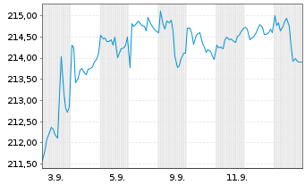 Chart Flossbach v.Storch-Mul.As.Gro. Inh.Anteile R o.N. - 1 Month