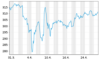 Chart Flossb.v.Storch-Mult.Opport. Inh.-Anteile R o.N. - 1 Month