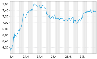 Chart BGF - World Gold Fund Act.Nom.Cl..A 2 EUR Hed. o.N - 1 Month