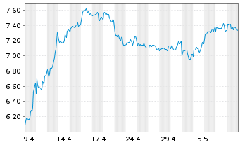 Chart BGF - World Gold Fund Act.Nom.Cl..A 2 EUR Hed. o.N - 1 mois