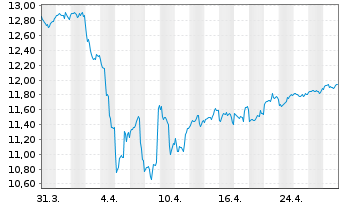 Chart 1A Global Balanced FCP - 1 mois