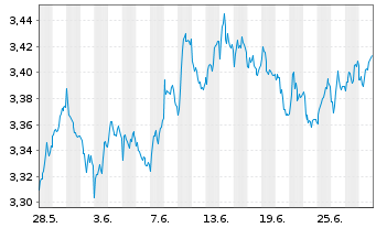 Chart Xtr.FTSE 100 Short Daily Swap - 1 Monat