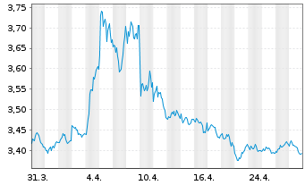 Chart Xtr.FTSE 100 Short Daily Swap - 1 Monat