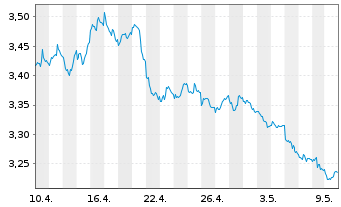 Chart Xtr.FTSE 100 Short Daily Swap - 1 mois