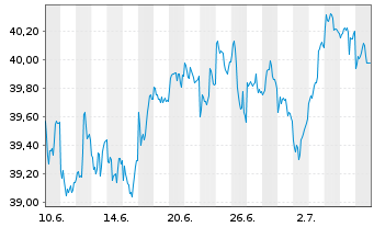 Chart Xtrackers S&P ASX 200 - 1 Month