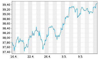 Chart Xtrackers S&P ASX 200 - 1 mois