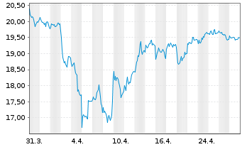 Chart Xtr.S&P Select Frontier Swap - 1 Monat