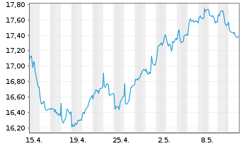 Chart Xtr.S&P Select Frontier Swap - 1 mois