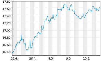 Chart Xtr.S&P Select Frontier Swap - 1 Month