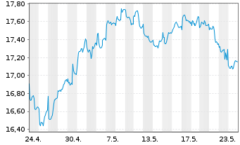 Chart Xtr.S&P Select Frontier Swap - 1 Monat