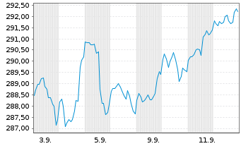 Chart JPMorgan Inv.-Gbl Dividend Reg. Shs A (acc) EUR oN - 1 Month