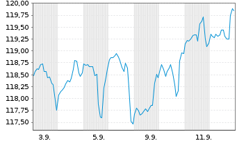 Chart JPMorgan Inv.-Gbl Dividend Reg. Shs A (inc) EUR oN - 1 Month