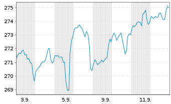 Chart JPMorgan Inv.-Gbl Dividend Reg.Shs A(dist)EUR(hgd) - 1 Month