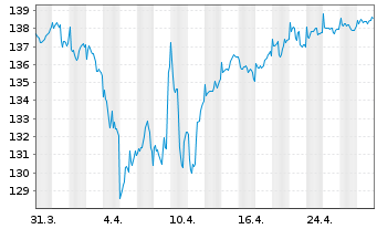 Chart Lupus alpha Fds-All Opps.Fund Inh.Anteile B o.N. - 1 Monat