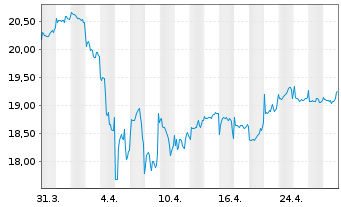 Chart Fidelity Fds-Emerging Asia Fd. - 1 Month