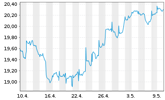 Chart Fidelity Fds-Emerging Asia Fd. - 1 mois