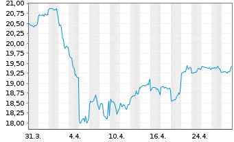 Chart Fidelity Fds-Emerging Asia Fd. Reg.Sh.A Acc.USD oN - 1 Month