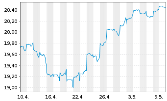Chart Fidelity Fds-Emerging Asia Fd. Reg.Sh.A Acc.USD oN - 1 Monat