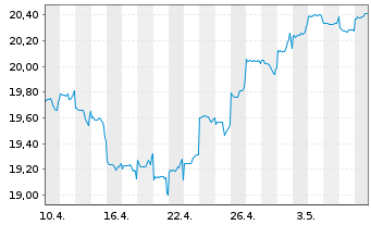 Chart Fidelity Fds-Emerging Asia Fd. Reg.Sh.A Acc.USD oN - 1 mois