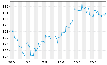 Chart DWS Inv.- ESG EM Top Dividend Inh.-Anteile LC o.N. - 1 Monat